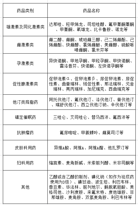 下面的十类药物,妊娠分级均为x级,孕妇绝对禁用!