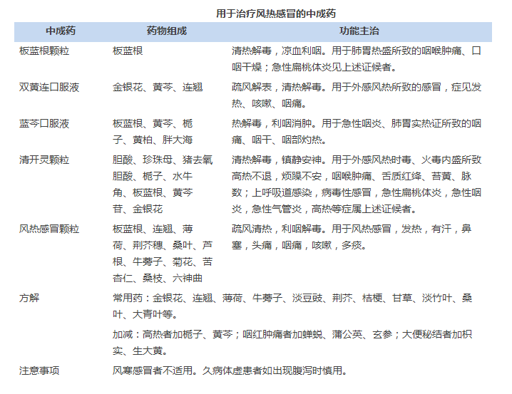 一文搞懂:风寒感冒,风热感冒的辩证和用药